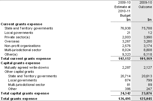 Note 11: Current and capital grants expense