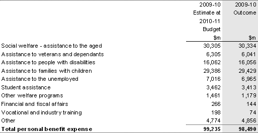 Note 12: Personal benefits expense