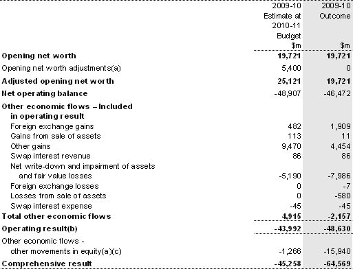 Note 13: Operating result and comprehensive result (total change in net worth)