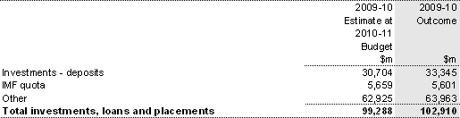 Note 15: Investments, loans and placements