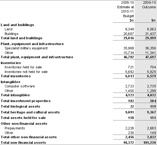 Note 16: Total non-financial assets