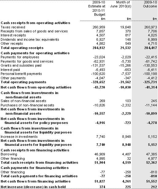 Table 10: Australian Government general government sector cash flow statement