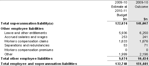 Note 18: Employee and superannuation liabilities