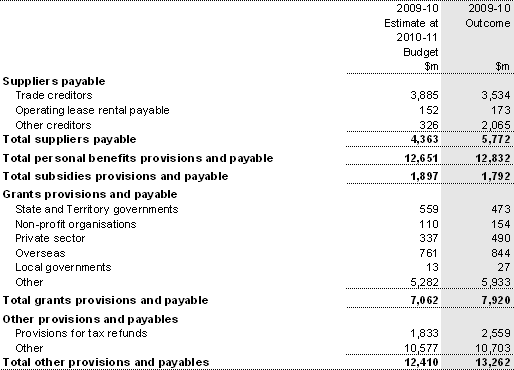 Note 19: Provisions and payables