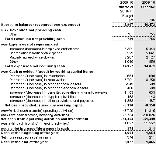 Note 20: Reconciliation of cash