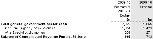 Note 20(a): Consolidated Revenue Fund