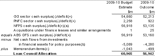 Table 23: Australian Government Loan Council Allocation