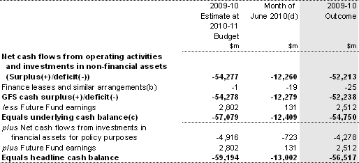 Table 10: Australian Government general government sector cash flow statement