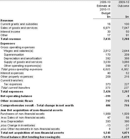 Table 11: Australian Government public non-financial corporations sector operating statement