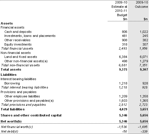 Table 12: Australian Government public non-financial corporations sector balance sheet