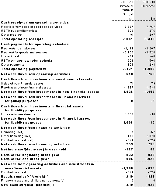 Table 13: Australian Government public non-financial corporations sector cash flow statement