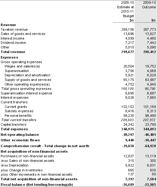 Table 14: Australian Government total non-financial public sector operating statement