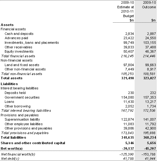 Table 15: Australian Government total non-financial public sector balance sheet