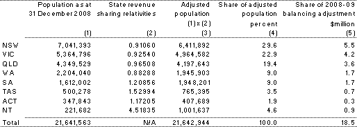 Table 33: Distribution of the 2008-09 GST balancing adjustment amount