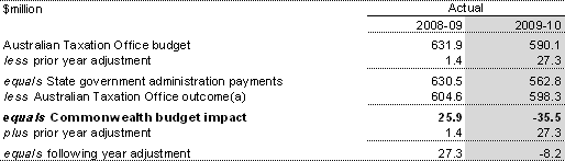Table 34: GST administration, 2009-10