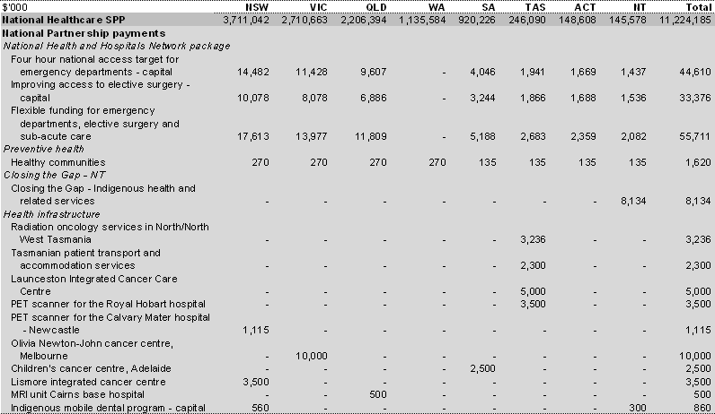 Table 36: Payments for specific purposes to support state health services, 2009-10