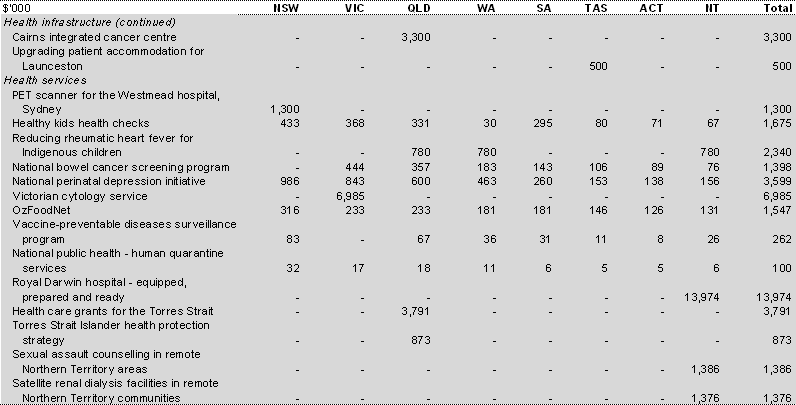 Table 36: Payments for specific purposes to support state health services, 2009-10