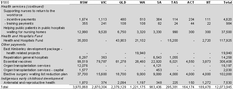 Table 36: Payments for specific purposes to support state health services, 2009-10 