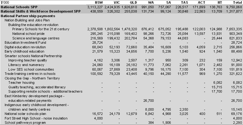 Table 37: Payments for specific purposes to support state education services, 2009-10