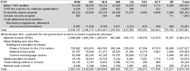 Table 37: Payments for specific purposes to support state education services, 2009-10