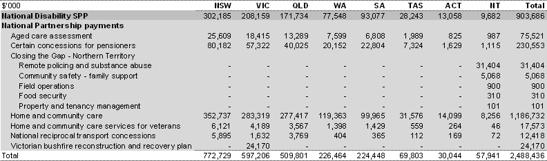 Table 38: Payments for specific purposes to support community services, 2009-10