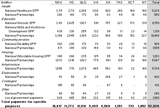 Table 25: Payments for specific purposes to the States, 2009-10