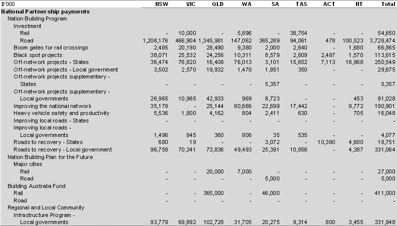 Table 40: Payments for specific purposes to support state infrastructure services, 2009-10