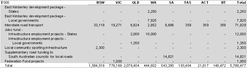 Table 40: Payments for specific purposes to support state infrastructure services, 2009-10