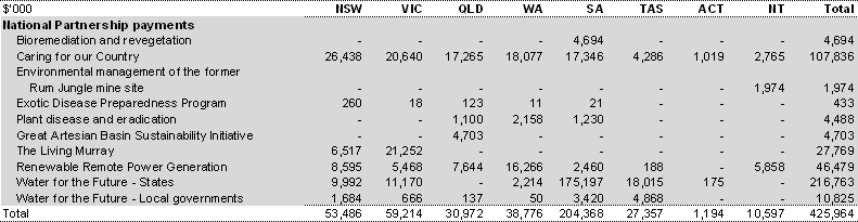 Table 41: Payments for specific purposes to support state environmental services, 2009-10