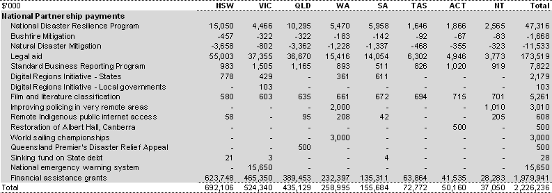 Table 43: Payments to support other state services, 2009-10