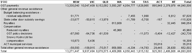 Table 44: General revenue assistance payments to the States and Territories, 2009-10