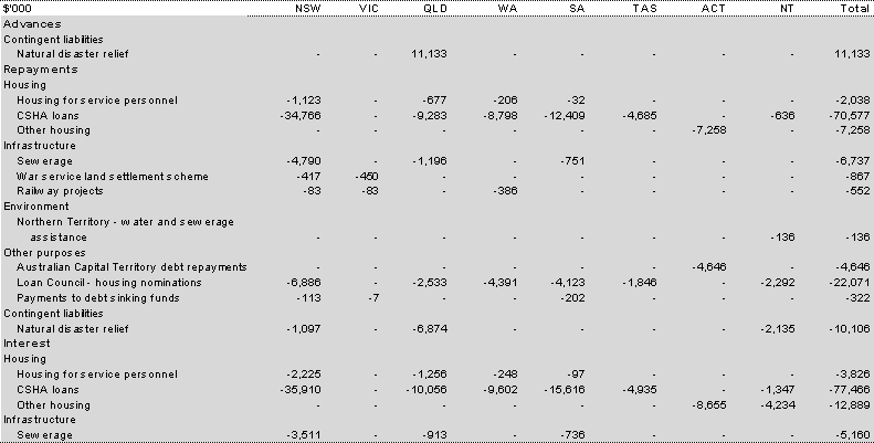 Table 45: Other financial flows &mdash; estimated advances, repayment of advances and interest payments, 2009-10