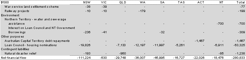 Table 45: Other financial flows &mdash; estimated advances, repayment of advances and interest payments, 2009-10 