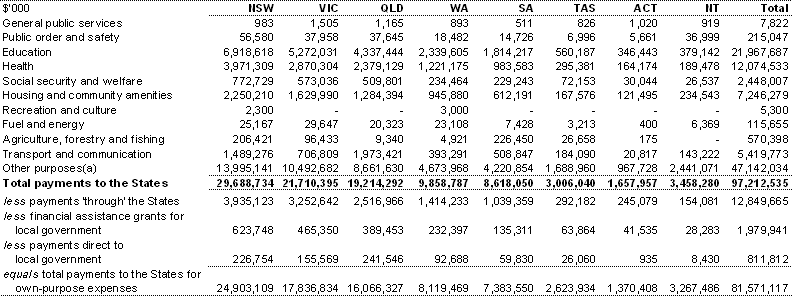 Table 46: Total payments to the States by GFS function, 2009-10