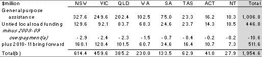 Table 26: Financial assistance grants to local government (cash basis), 2009-10 
