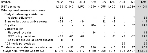 Table 27: General revenue assistance, 2009-10