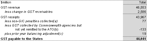 Table 28: GST revenue and GST payable to the States, 2009-10 