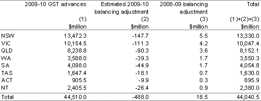Table 30: Summary of the distribution of GST payments among the States