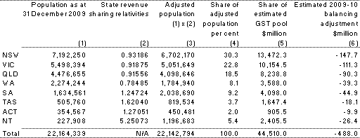 Table 32: Distribution of the 2009-10 estimated GST revenue and balancing adjustment