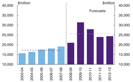 Chart: Education spending over time* (2008 dollars)