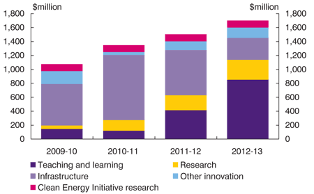 Chart: New higher education and innovation funding $5.7 billion