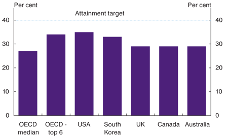 Chart: Bachelor level or above qualification of 25 to 34 year olds, 2006
