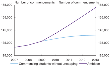 Chart: Uncapping places will increase commencements