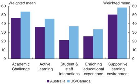 Chart: Australian Survey of Student Engagement 2007