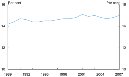 Chart: Proportion of higher education students from low SES backgrounds
