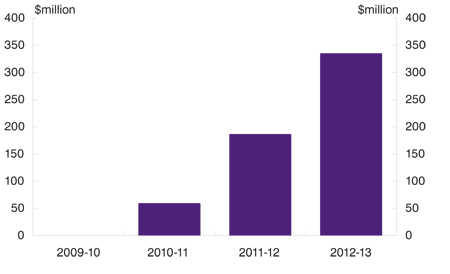 Chart: Higher indexation will boost funding over time