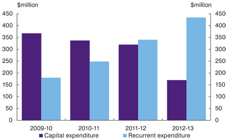 Chart: Breakdown of new spending on science and innovation*