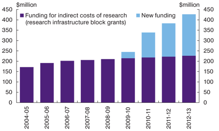 Chart: Additional funding for the indirect costs of research