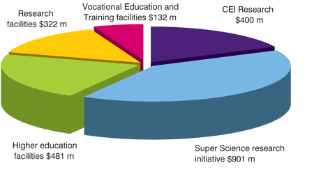 Chart: Supporting immediate-start research, VET and higher education projects