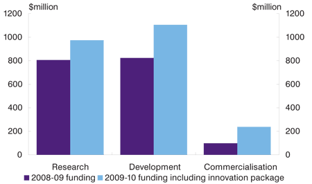 Chart: Increasing funding across the business innovation chain